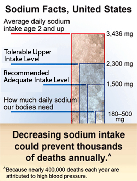 Chart: Average daily sodium intake age 2 and up: 3,436 mg. Tolerable upper intake level: 2,300 mg. Recommended adequate intake level: 1,500 mg. How much daily sodium our bodies need: 180-500. Decreasing sodium intake could prevent thousands of deaths annually, because nearly 400,000 deaths each year are attributed to high blood pressure.