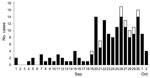 Thumbnail of Cases of chikungunya infection in Guangdong, China, September 1-October 1, 2010. Black bar sections indicate clinical cases and white bar sections cases confirmed by molecular analysis.