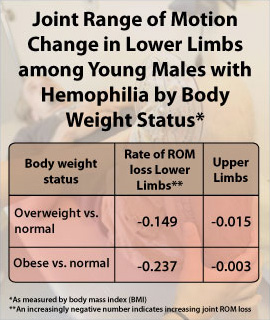 Chart: Joint Range of Motion Change in Lower Limbs among Young Males with Hemophilia by Body Weight Status* Overweight vs. normal: rate of ROM (Range of Motion) loss for lower limbs -0.149; upper limbs -0.015. Obese vs. normal: rate of ROM loss for lower limbs -0.237; upper limbs -0.003.
