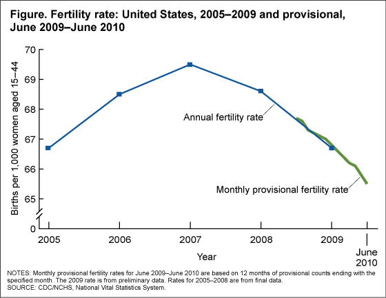 fertility_rate_june_2010_nyreblog_com_.gif
