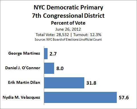 NY Dem Primary 2012 1