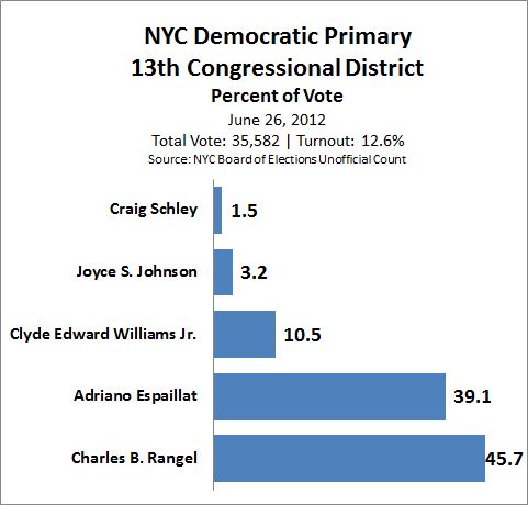 NY Dem Primary 2012 2
