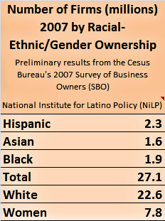 Hispanic Business 2007 Totals