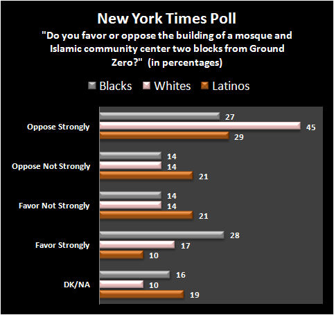 NYT Poll on Mosque