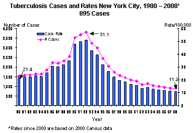 Tuberculosis Cases and Rates
