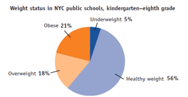 Weight status in NYC public schools