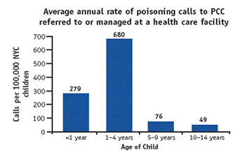 Average annual rate of poisoning