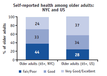Self-reported health among older adults