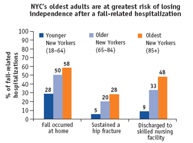 NYC's oldest adults are at greatest risk of losing independence after a fall-related hospitalization