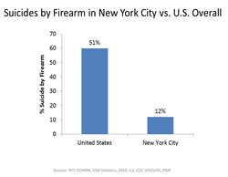 Suicides by Firearm