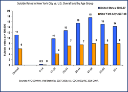 Suicide Rates