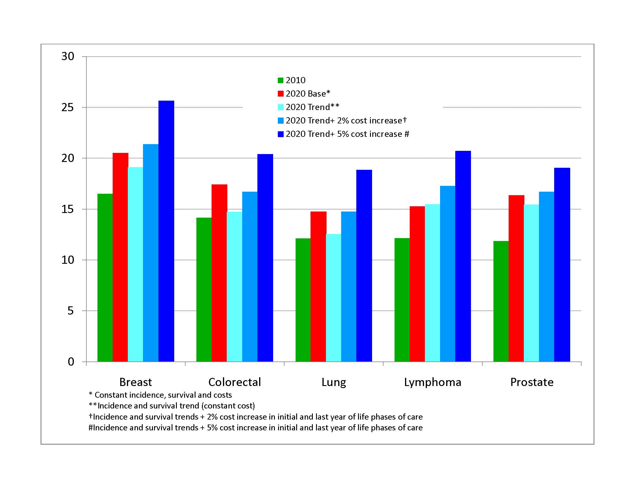 Graph of cancer cost projections for 2020.
