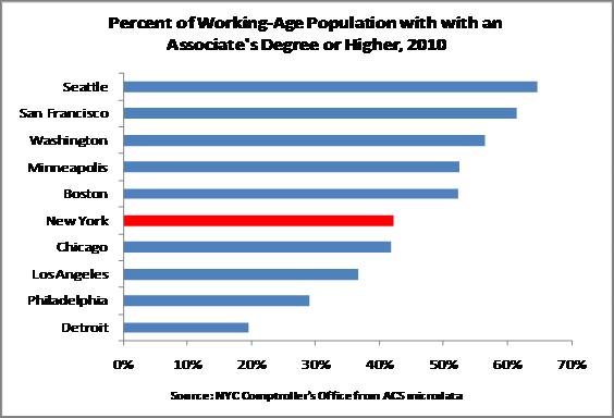lui_matter_of_degrees_chart_working_age_pop_w_assoc_degree.jpg