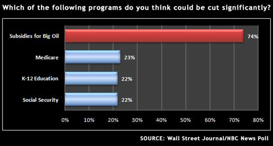 Big Oil Poll