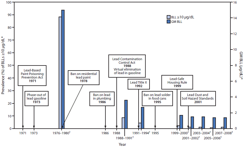 timeline_lead_poisoning_1971_2008_nyreblog_com_.gif